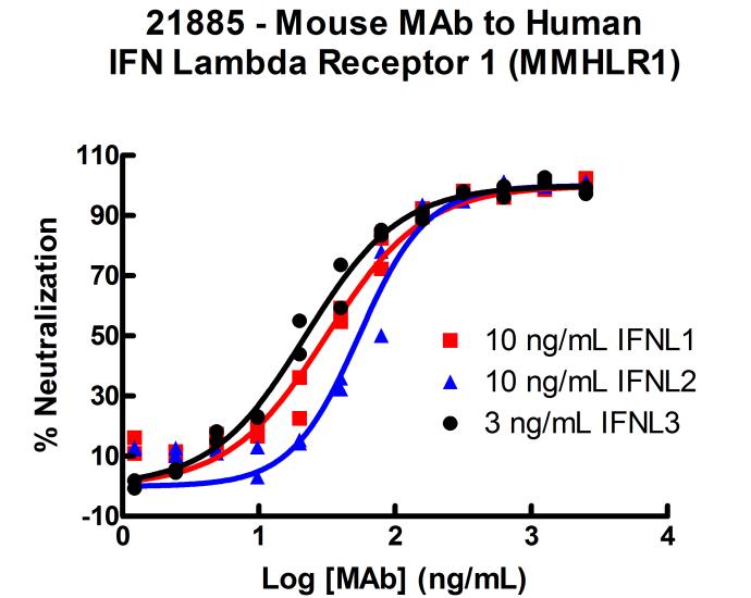 AntiHuman IFNLambda Receptor 1, Clone MMHLR1 (MAb) PBL Assay Science